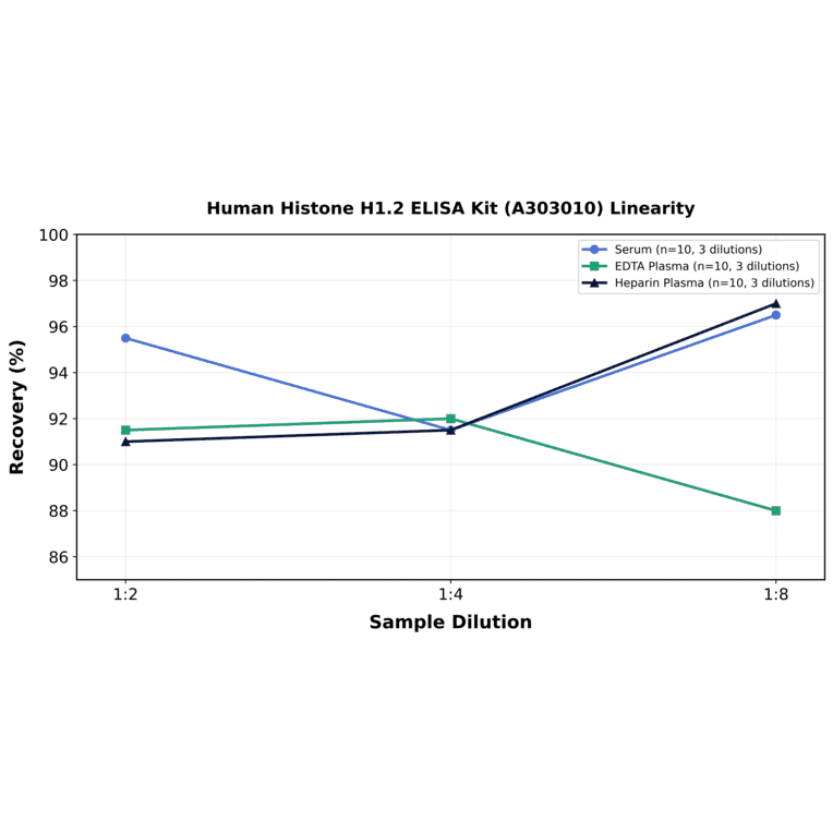 Linearity - Human Histone H1.2 ELISA Kit (A303010) - Antibodies.com